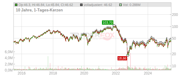 KION GROUP Chart