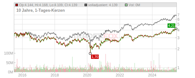 Koninklijke KPN Chart