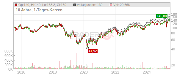 Krones Chart