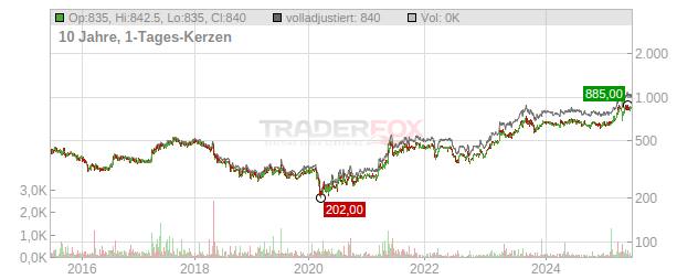 KSB  Chart