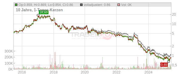 KPS Chart