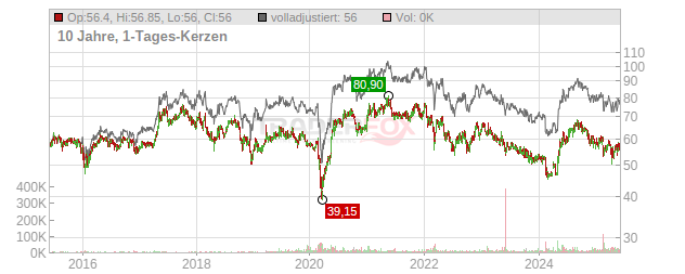 KWS SAAT Chart