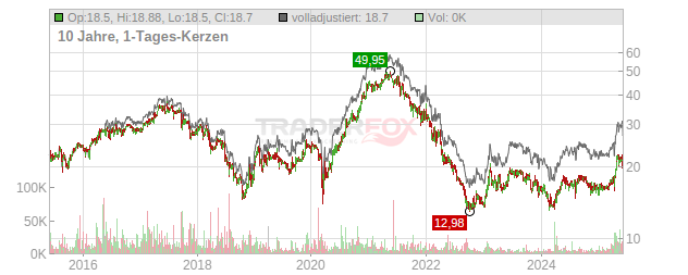 Leifheit Chart