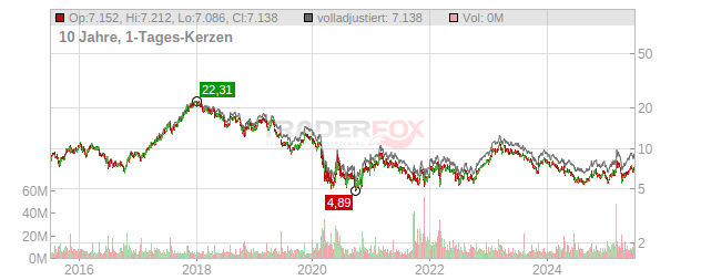 Deutsche Lufthansa Chart