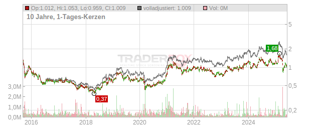 Lenovo Group Chart