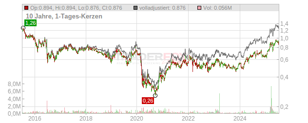 LLOYDS BKG GRP LS-,10 Chart
