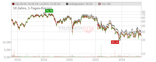 Lanxess Chart