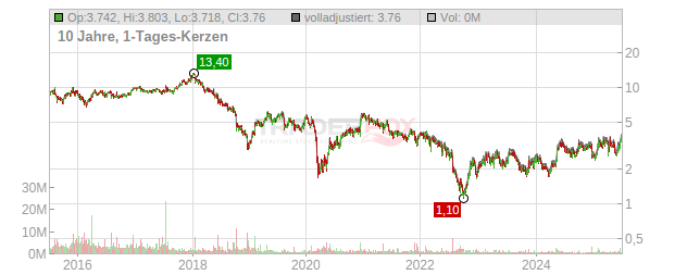 CECONOMY INH O.N. Chart