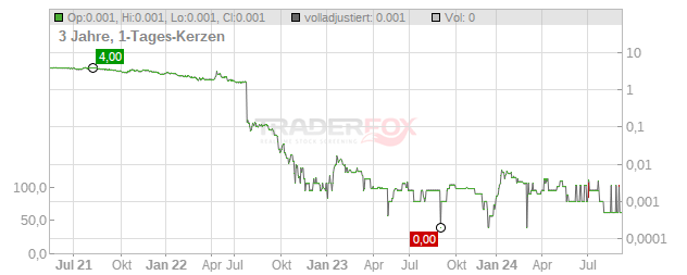 MagForce Chart