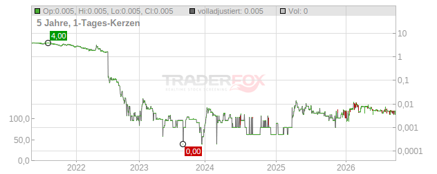 MagForce Chart