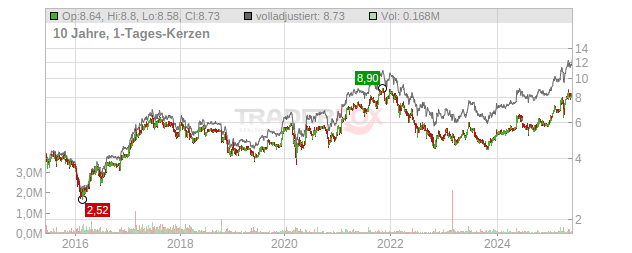 MLP Chart