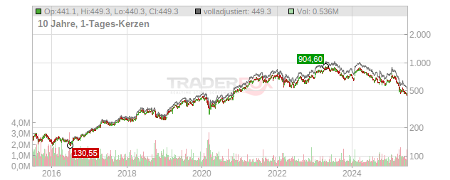 LVMH Moet Hennessy Louis Vuitton Chart