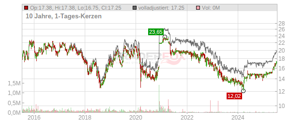 Orange Belgium Chart