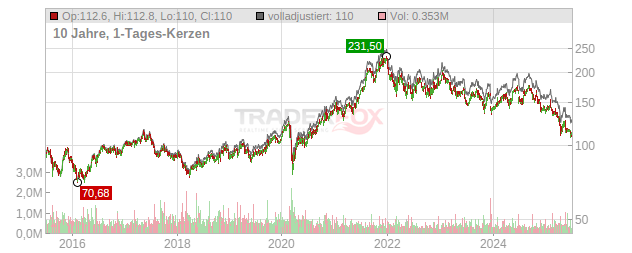 Merck Chart