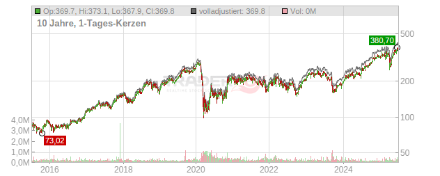 MTU Aero Engines Chart