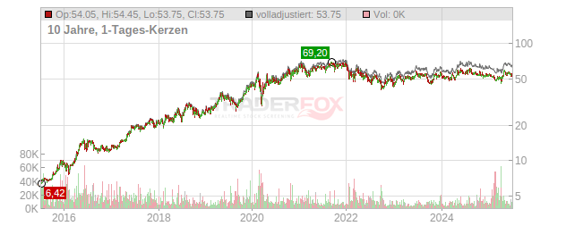 Mensch und Maschine Software Chart