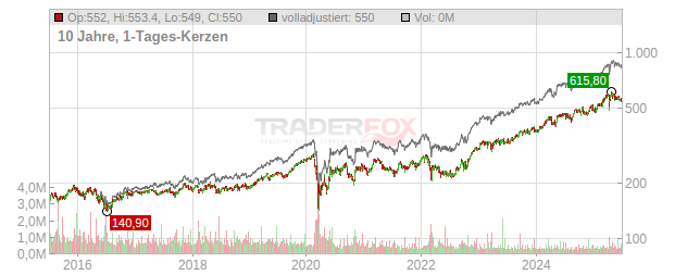 Münchener Rückversicherungs-Gesellschaft in München Chart