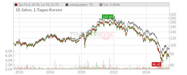 Mayr-Melnhof Karton Chart