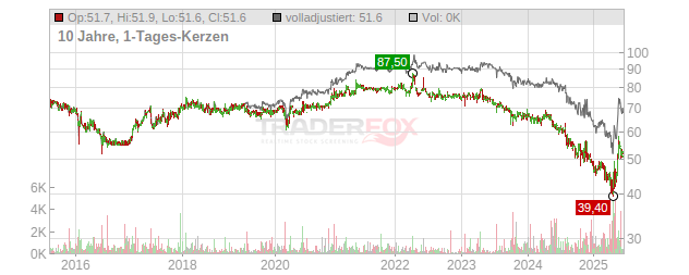 Nürnberger Beteiligungs-AG Chart