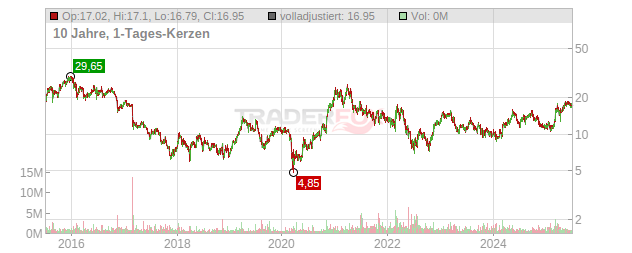 Nordex Chart