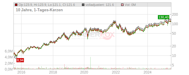 Nemetschek Chart