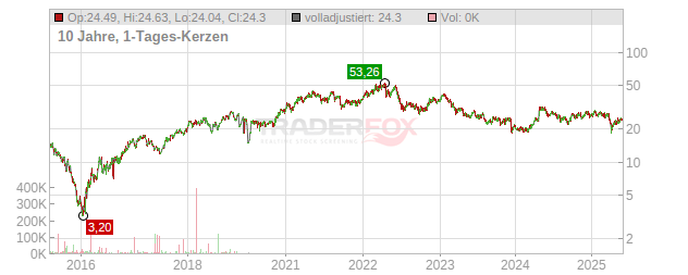 Anglo American Chart