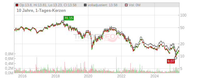 NORMA Group Chart