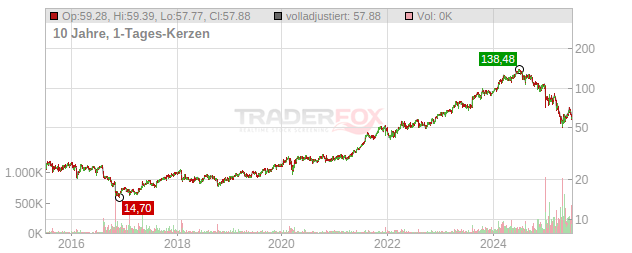 Novo-Nordisk Chart