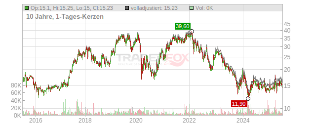 Nabaltec Chart