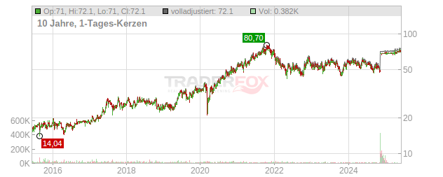 Nexus Chart