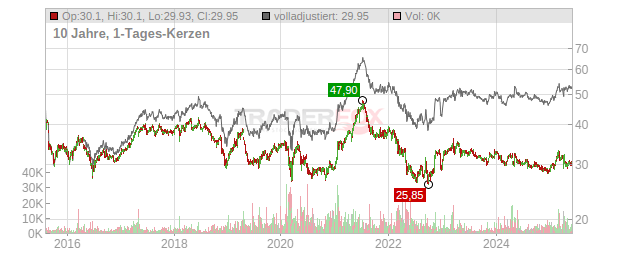 Österreichische Post Chart