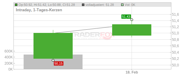 ACS, Actividades de Construccion y Servicios Chart