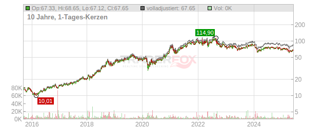 Verbund Chart