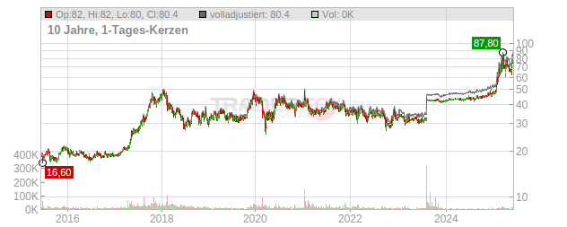 OHB Chart