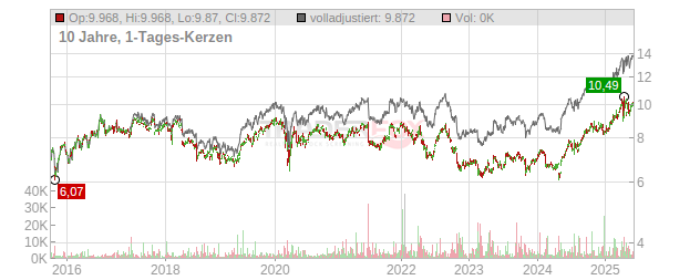 Orkla Chart