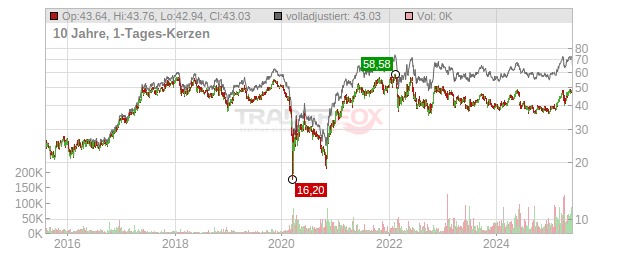 OMV Chart