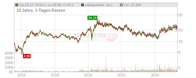 Pan American Silver Chart