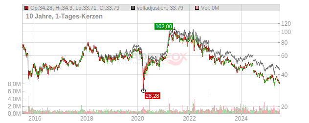 Porsche Automobil Holding Chart