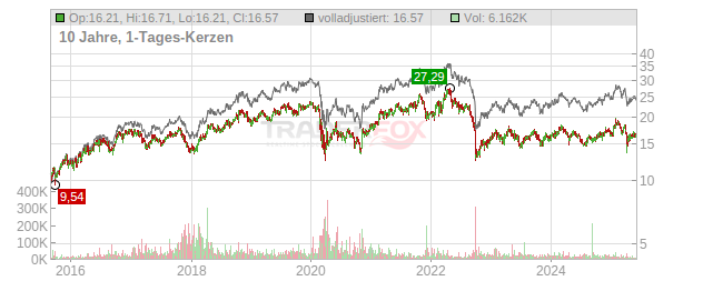 Mowi Chart