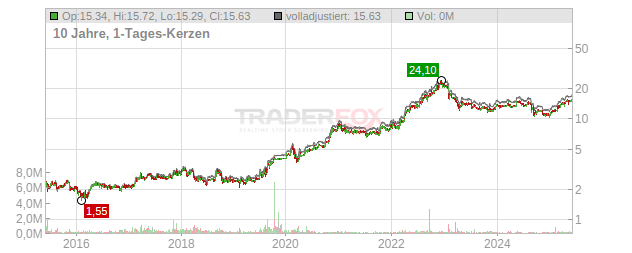 PNE Chart