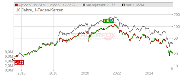 Puma Chart