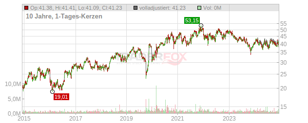 Qiagen Chart