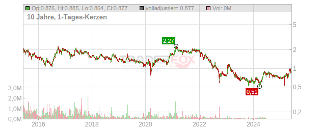 q.beyond Chart