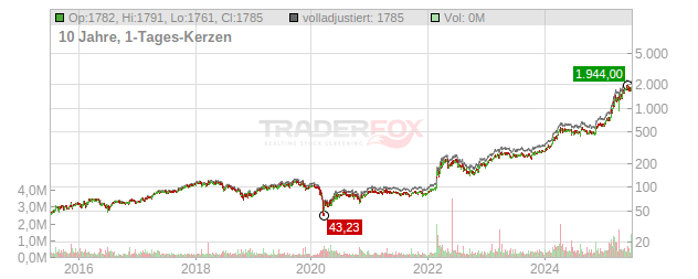 Rheinmetall Chart