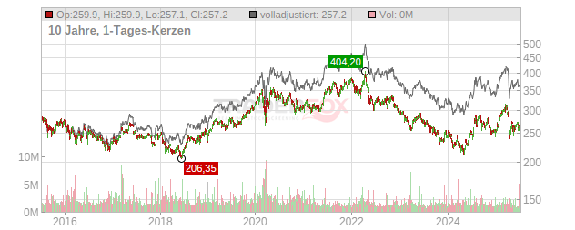 ROCHE HLDG GEN. Chart