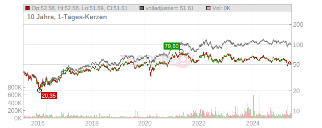 Rio Tinto Chart