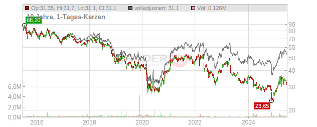 RTL Group Chart