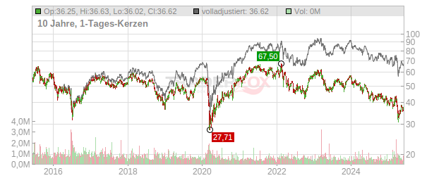 Randstad Chart