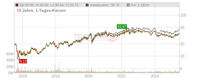 RWE Chart