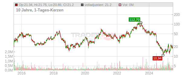 SMA Solar Technology Chart